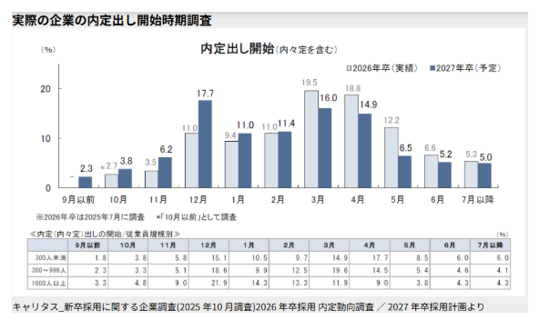 <28年新卒>動き出しの早期化と学生の特徴