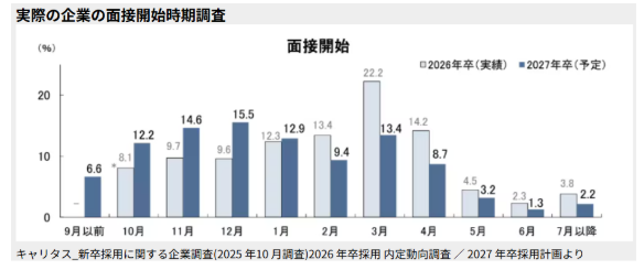 <28年新卒>動き出しの早期化と学生の特徴
