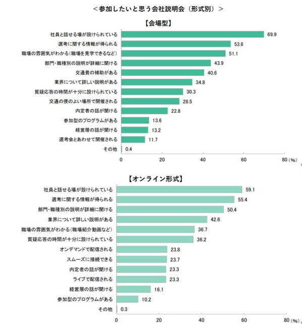 株式会社ディスコ　キャリタスリサーチ　キャリタス就活学生モニター調査結果25卒