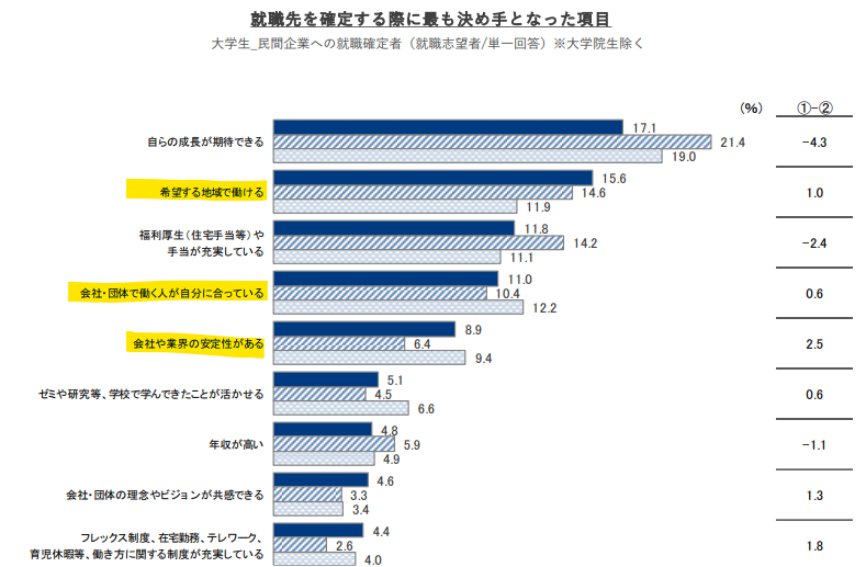 就職先を確定する際に最も決め手になったこと