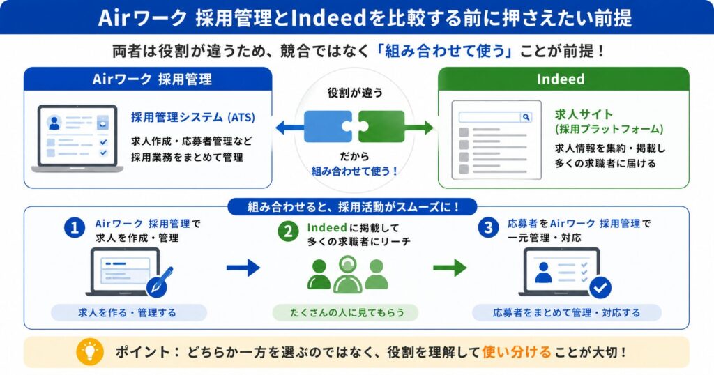 Airワーク 採用管理とIndeedを比較する前に押さえておきたい前提