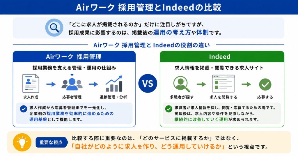 Airワーク 採用管理とIndeedの比較