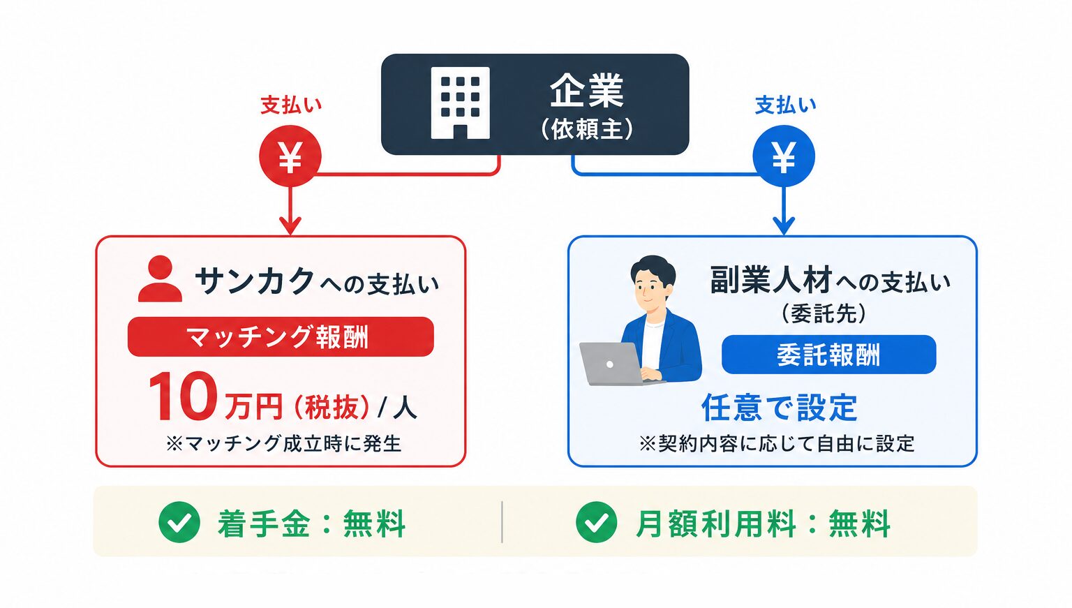 サンカクの料金イメージ
