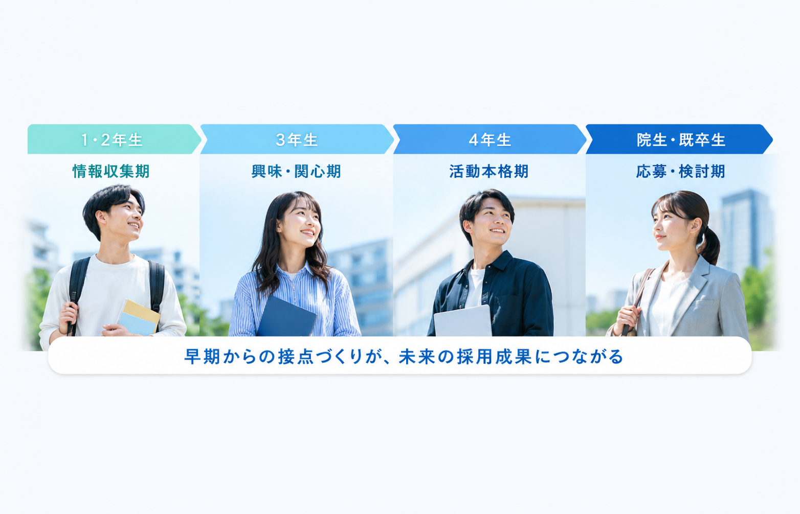 リクナビの特徴:全学年の学生へアプローチ可能