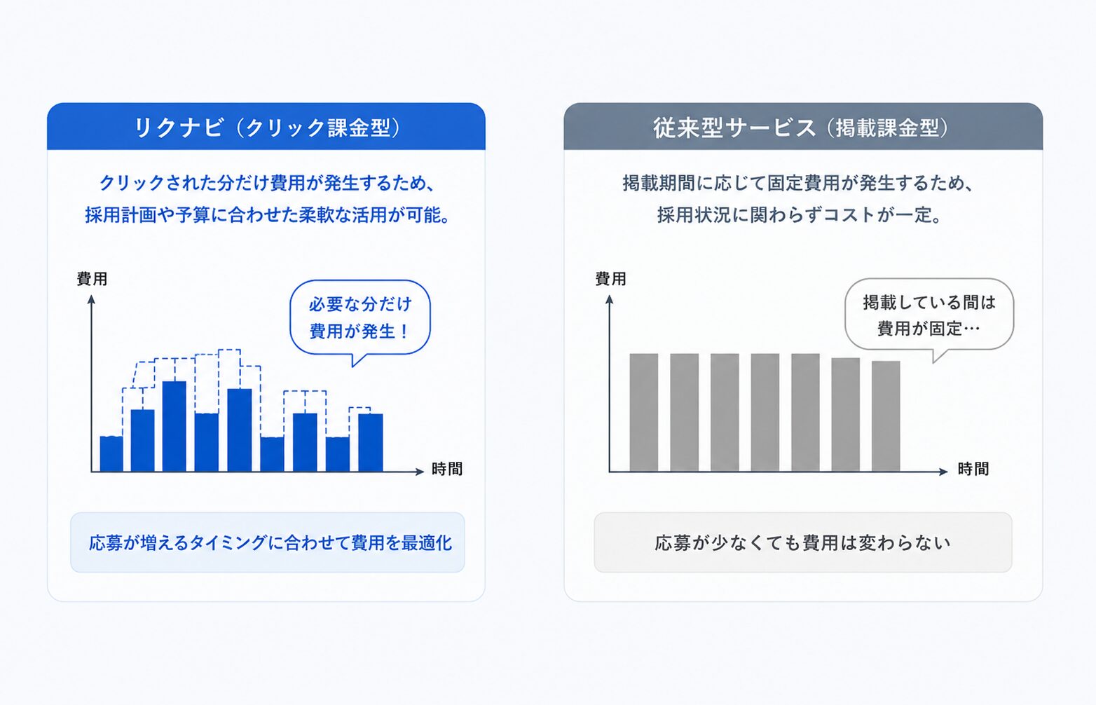 リクナビの特徴:採用状況に応じた柔軟な活用が可能