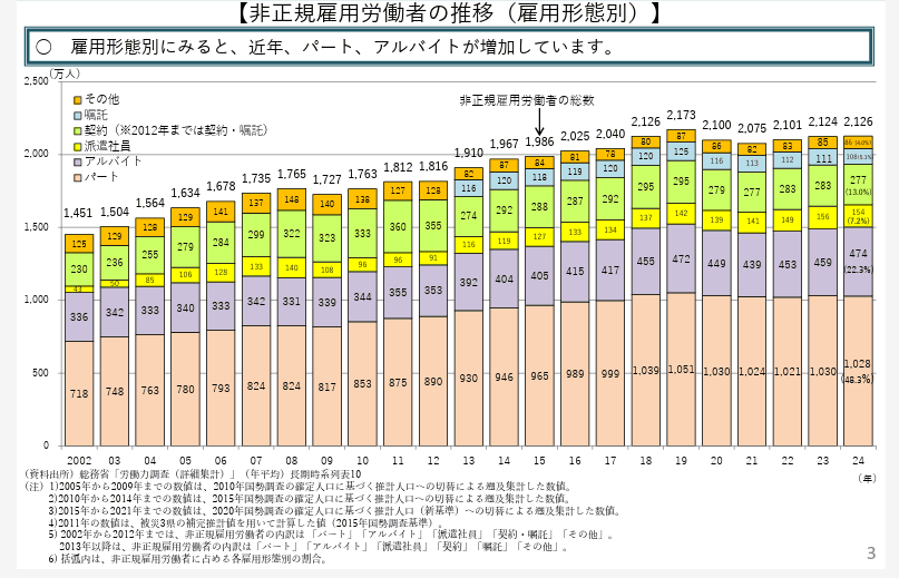 厚生労働省の非正規雇用の現状と課題のグラフ