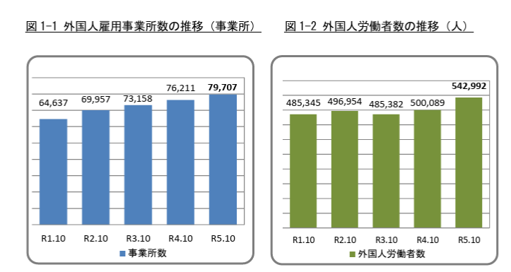 厚生労働省外国人雇用状況のまとめの棒グラフ