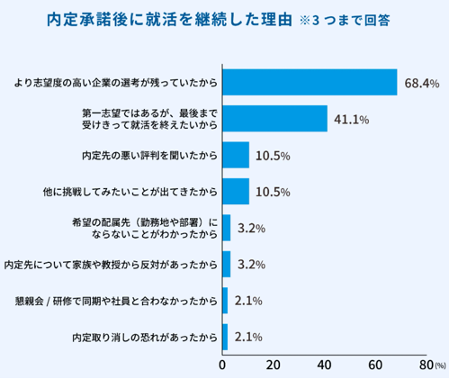 内定承諾後に就活を継続した理由の棒グラフ