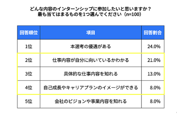 2027年卒就活実態調査の表