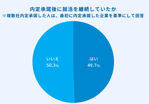 2025年卒の内定承諾・辞退に関する実態調査の円グラフ