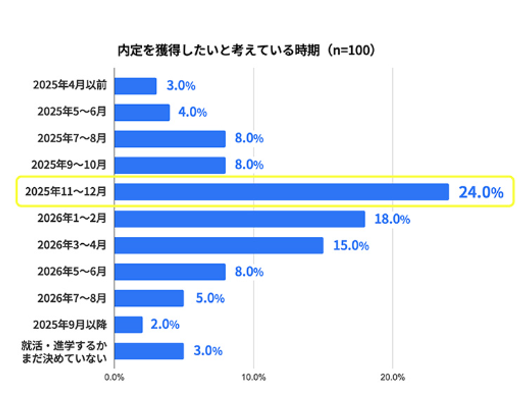 内定を獲得したいと考えている時期の棒グラフ