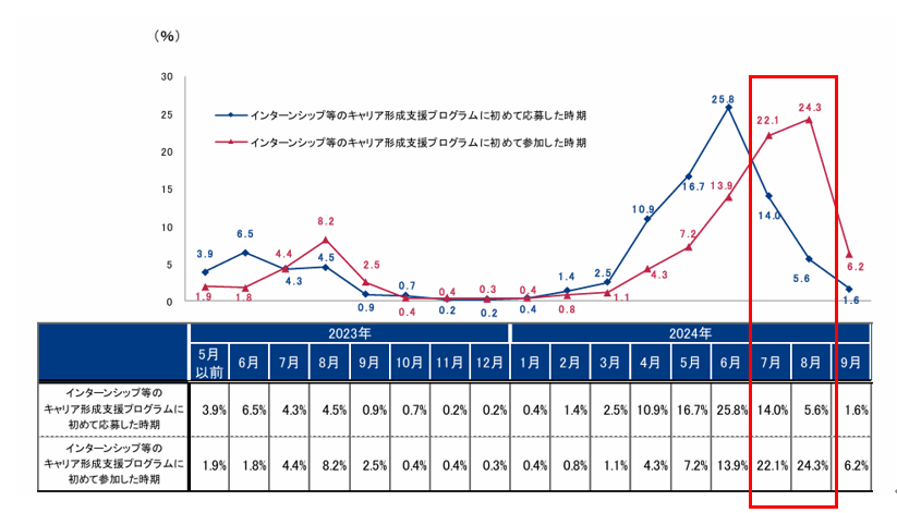 インターシップ等のキャリア形成支援プログラムに初めて応募した時期の折れ線グラフ