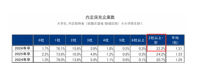 内定保有企業数の表