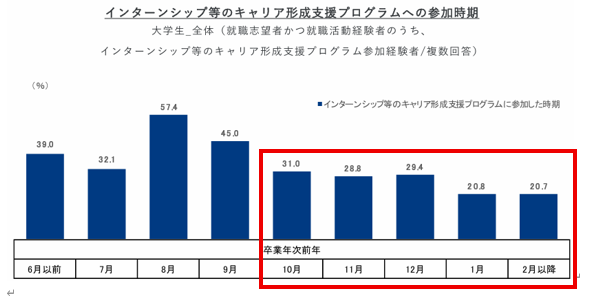 インターンシップなどのキャリア形成支援プログラムへの参加時期