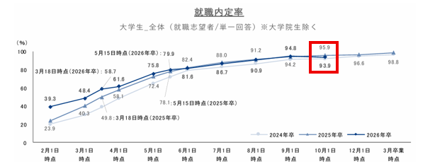 就職内定率2025年9月1日時点