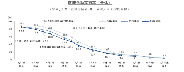 「就職プロセス調査(2026年卒)「2025年10月1日時点 内定状況」」