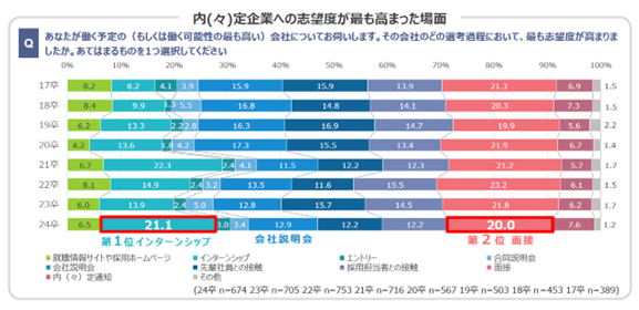 ※「2024年新卒採用大学生就職活動調査」