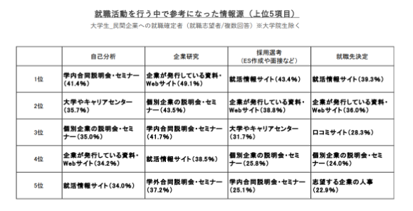 就職プロセス調査（2026年卒）「2025年12月1日時点 内定状況」