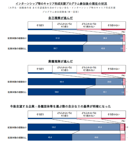 【2027年卒 インターンシップ・就職活動準備に関する調査】
インターンシップ等のキャリア形成支援プログラムへの参加状況
（9月時点）