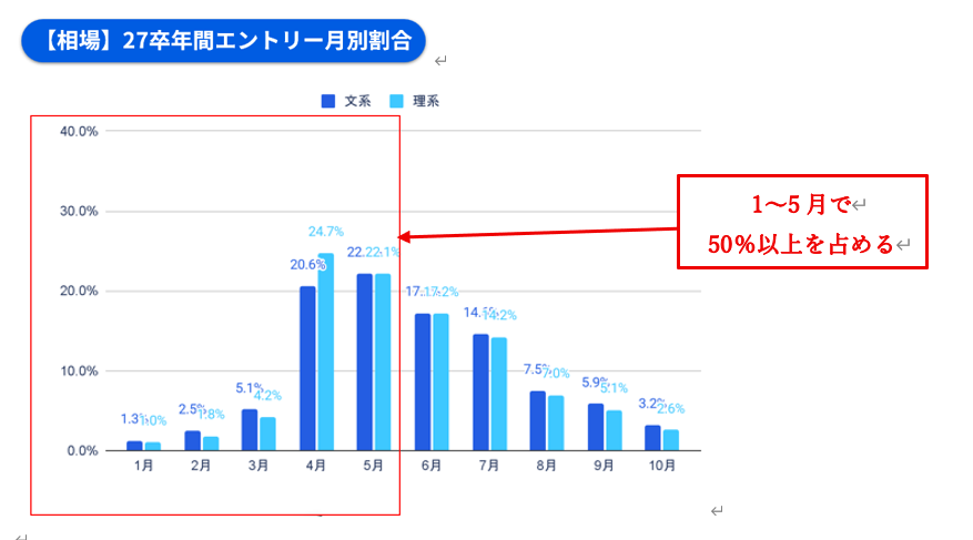 27卒年間エントリー月別割合