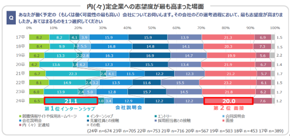 「2024年新卒採用大学生就職活動調査」リクルートマネジメントソリューションズ