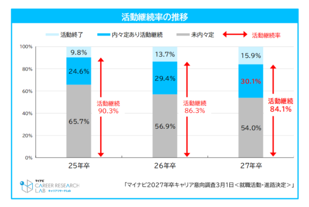 ＜27年新卒＞4月以降の採用市場の変化予測　