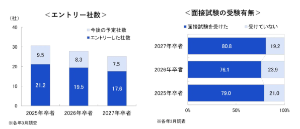 内定率・選考参加状況から見える学生の状態