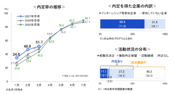 内定率・選考参加状況から見える学生の状態　
