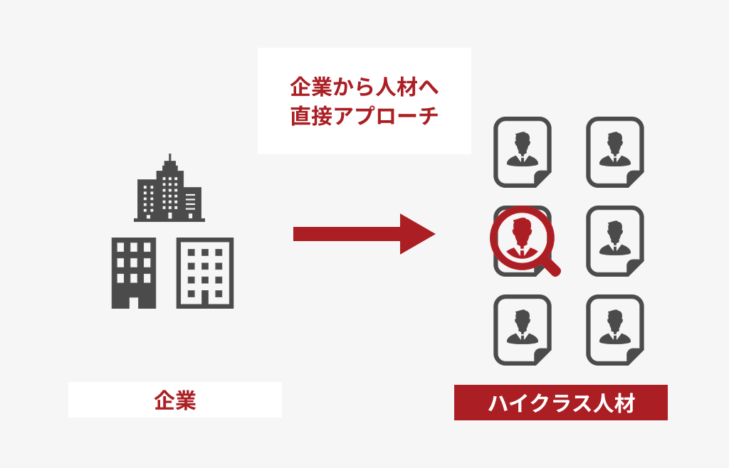 ビズリーチはハイクラス・即戦力人材に特化したスカウト型採用