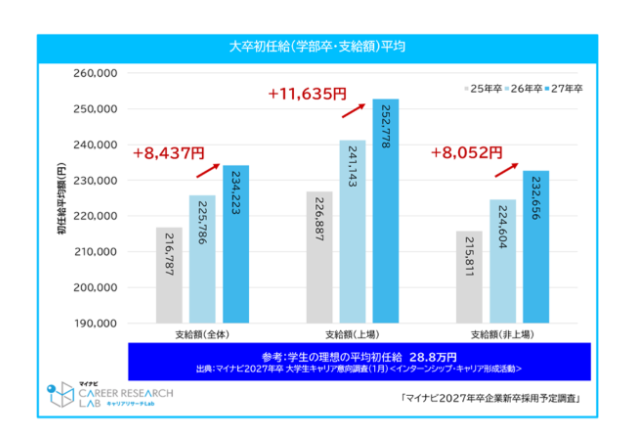＜27年新卒＞4月以降の採用市場の変化予測　