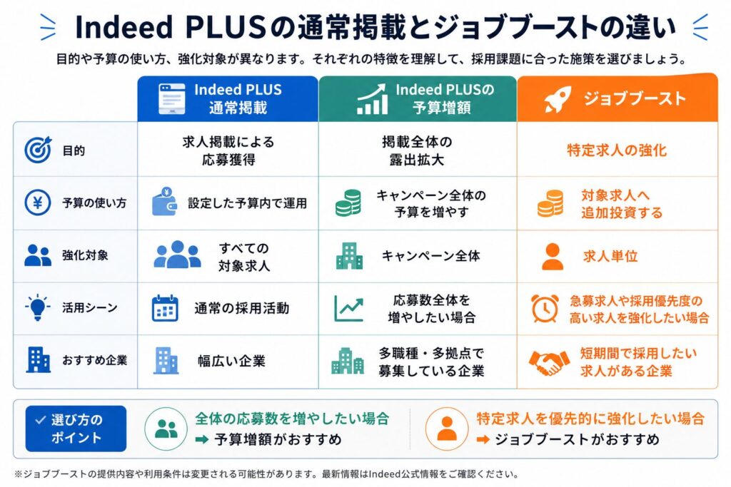 Indeed PLUSの通常掲載とジョブブーストの違い