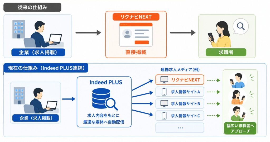 現在のリクナビの仕様