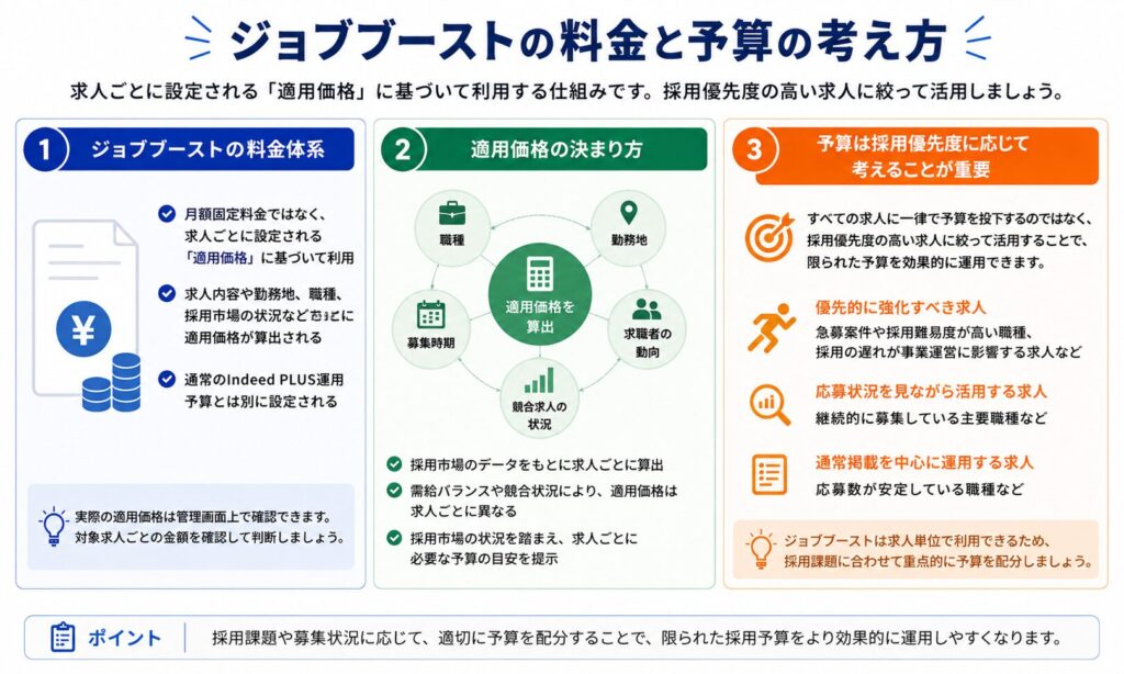 ジョブブーストの料金と予算の考え方