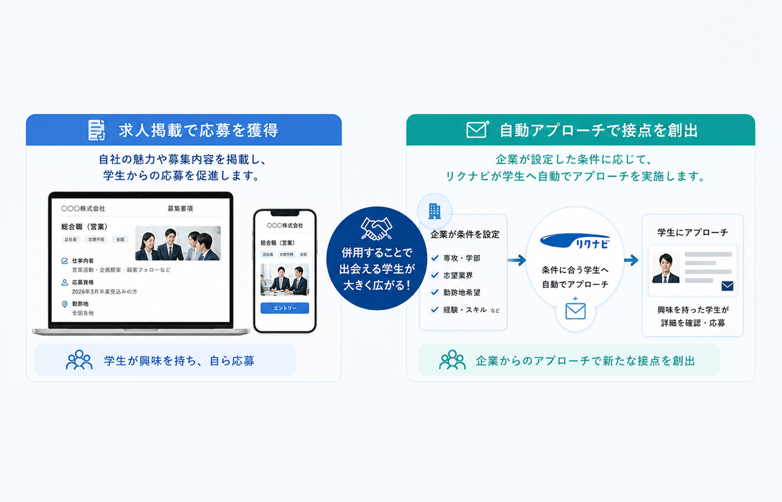 リクナビの特徴:求人掲載と自動アプローチの併用